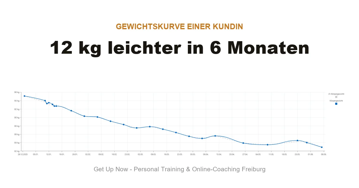 Gewichtskurve einer Kundin — 12 kg abgenommen in 6 Monaten mit Coaching in Freiburg